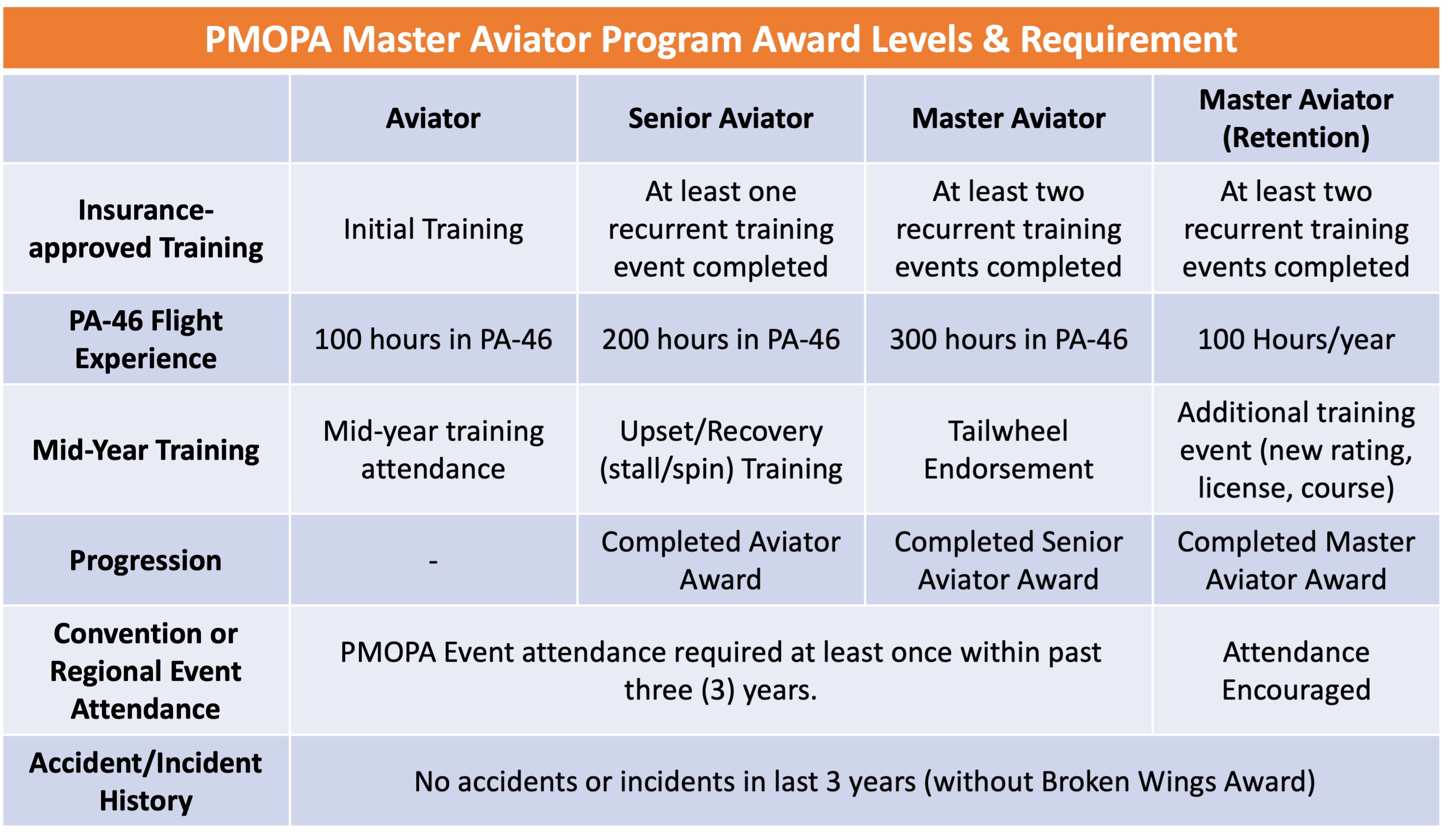 PMOPA Master Aviator Program Requirements