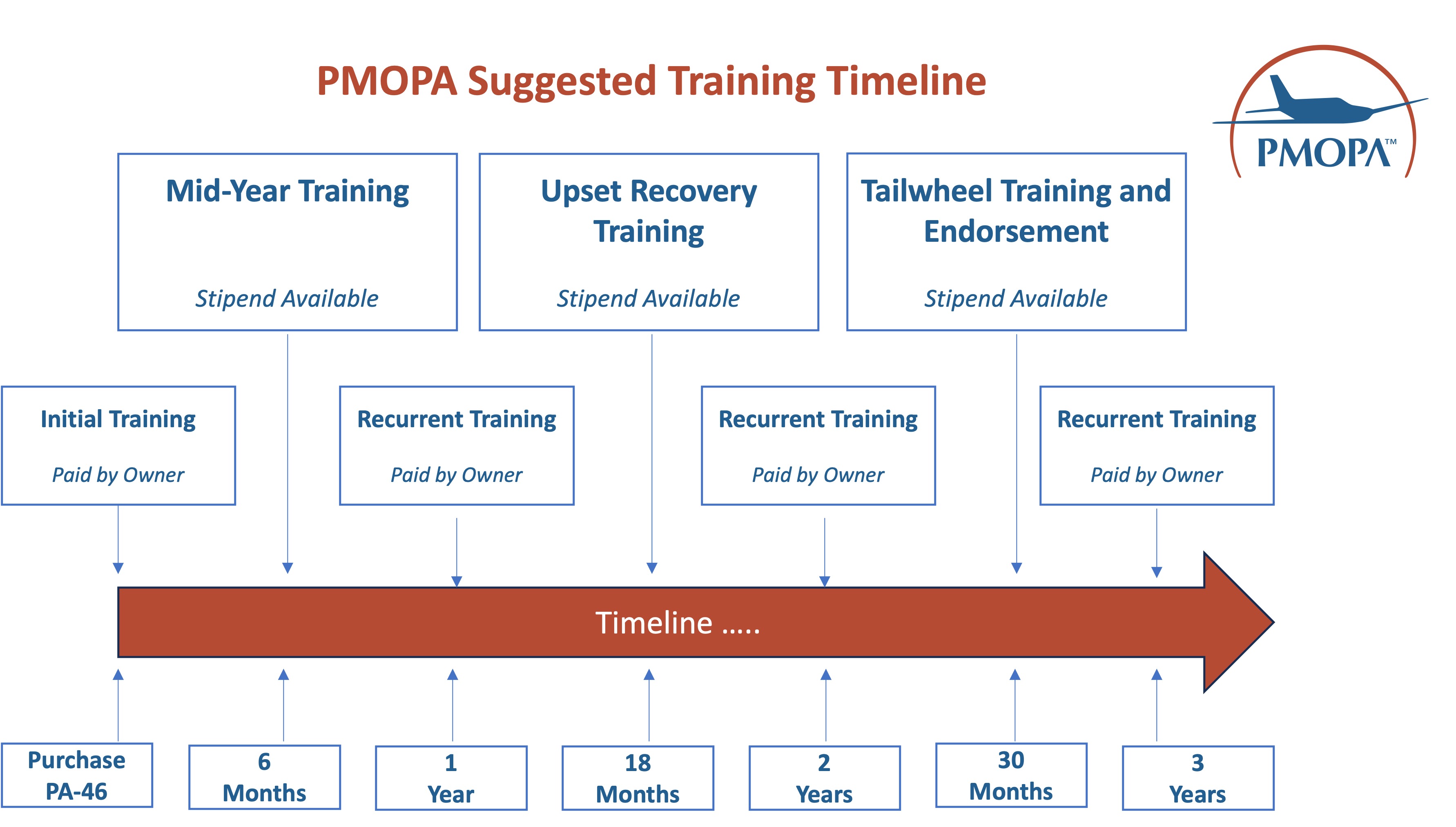 PMOPA Suggested Training Timeline